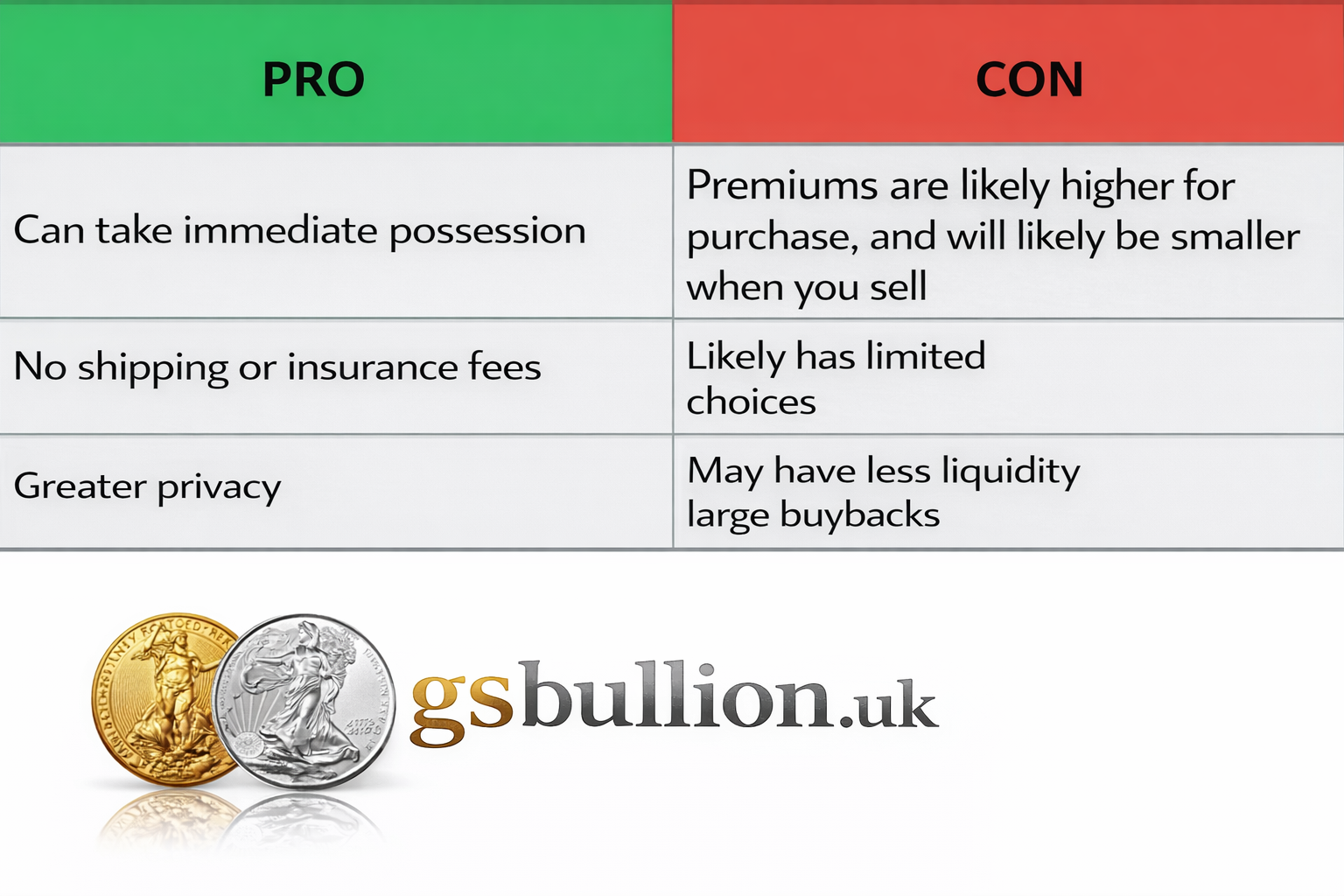 What are the pros and cons of buying gold coins versus silver coins?